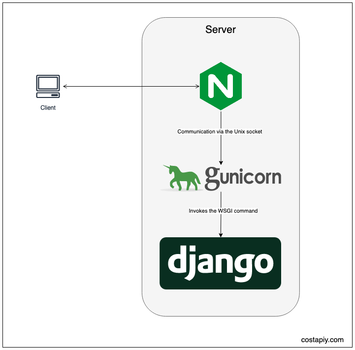 deploy django project on free server